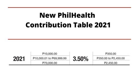 philhealth contribution table 2021